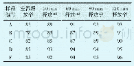 表2 5个样品在90℃水浴中不同时间动态释放率