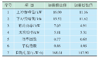 表1 可自动调整配重块加装前后测试数据