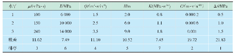 表1 控缝高模拟计算的因素和水平