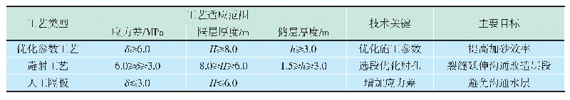 表2 控缝高压裂工艺选择原则及指标