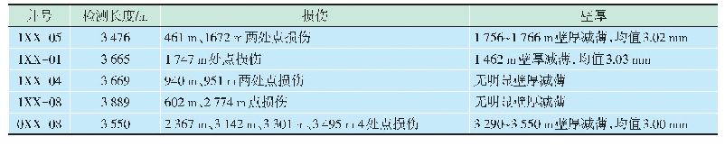 表4 2019年连续油管检测情况