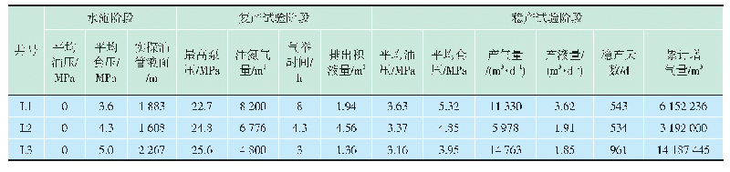 表2 3口中高液气比水淹井“制氮气举+井口排液+连续泡排”复合工艺试验不同阶段相关数据