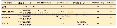 《表1 冲蚀试验方案：水源井防砂复合筛管的冲蚀磨损试验研究》