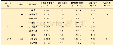 表2 不同CO2分压下典型井筛管理论寿命预测结果
