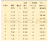 表3 横流向应变RMS值正交分析表