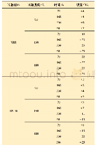 表3 空气老化试验下的硬度变化