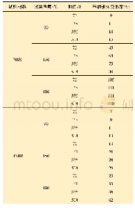 表4 干热条件下压缩永久变形率的变化