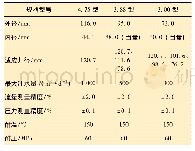 表1 井下配水器主要参数