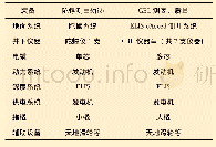 表1 陀螺测斜和CBL测固井质量装备对比