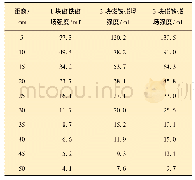 《表1 磁场强度与磁铁个数及到磁铁表面距离的关系》