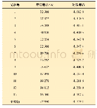 表5 管道疲劳试验结果：管道含外表面裂纹时的疲劳寿命预测研究