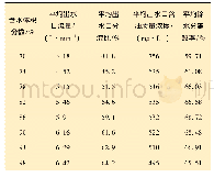 表3 不同产液含水体积分数样机试验结果