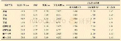 表6 采用原钻具组合的轴向载荷及抗拉强度校核结果