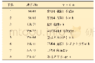 表2 整机前8阶固有频率及振动情况