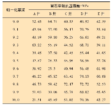 《表5 百口泉组地层抗钻特性参数》