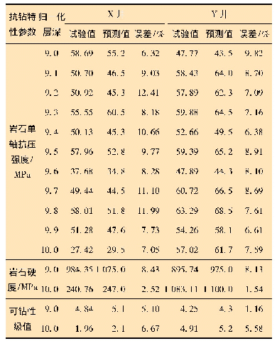 表6 抗钻特性参数试验结果与预测结果对比