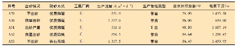 《表3 5口验证样本井的基本信息》