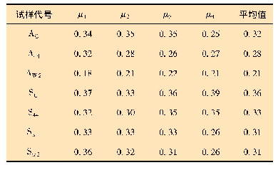 表6 无介质时不同表面结构的当量摩擦因数