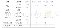 《表3 信度和效度评价表：跨省域合作网络结构对企业创新效率的影响研究——基于三阶段DEA模型》