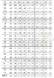 表1 2007-2016年我国重点城市生产性服务产业集聚度