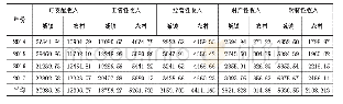 《表1 2014-2017年城乡居民人均收入及其不同来源比较》