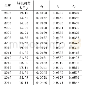 《表2 流通模式各影响指标对居民消费水平的影响值》