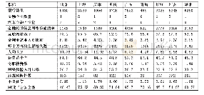 《表1 二级指标的原始数据情况表》