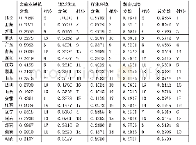 《表6 二级指标综合评价汇总表》