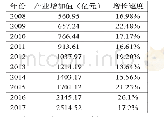 《表2 2008-2017年重庆市商贸流通产业增加值》