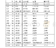 《表6 重庆市商贸流通产业竞争力三级指标评价》