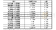 表3 路径系数检验表：零售企业渠道下沉的创新绩效影响因素——基于农村调研分析