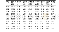 《表2 2007-2016年苏宁易购各财务指标数据》