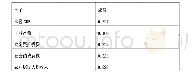 《表7 2012年各项目成份得分系数矩阵》