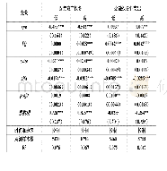 《表5 按地区市场化高低分组》