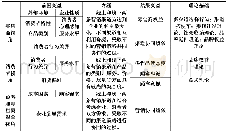 《表1 多渠道零售商线上线下协同策略研究框架》