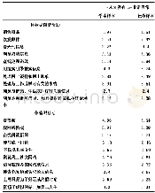 《表1 线上活动列表：线上拖延对消费者购买行为的影响研究》