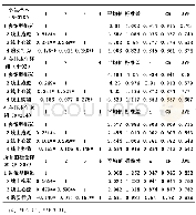 《表3 样本相关分析及效度》