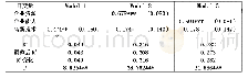 《表3 企业资源和能力对企业财务绩效的回归》