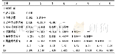 表2 相关系数：市场导向、资源拼凑与商业模式创新的实证研究