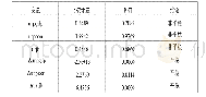 表3 SUV测试结果：商贸流通业推动城市经济发展的实证研究