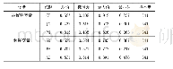 表1 样本描述性统计分析结果