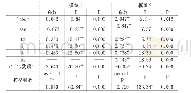 表4 金融约束下消费需求对经济增长影响的回归估计结果