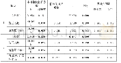 表5 内部电子商务能力对供应链协同的回归分析