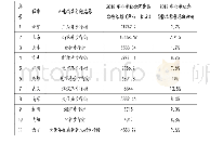 表1 全国拟建高品位步行街名单及所在城市2018年社会消费品零售总额和增速一览表