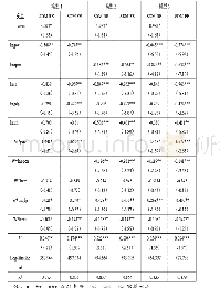 表3 空间杜宾模型回归结果