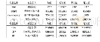 表1 变量描述与统计：创业对经济增长的促进作用——基于不同产业的实证研究