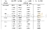 表5 创业对第三产业经济增长的影响分析