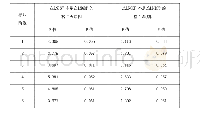 《表3△LNIST与△LNGDP格兰杰因果关系检验》