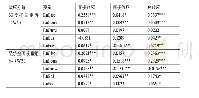 表4 右前鼓正向力精度：城镇化对经济效率的空间溢出效应分析