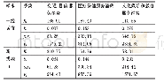 表2 一线城市的分样本参数估计及统计检验结果